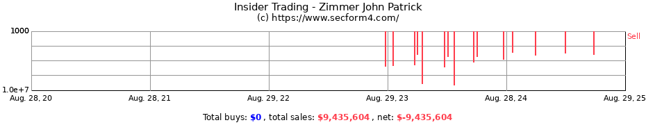 Insider Trading Transactions for Zimmer John Patrick