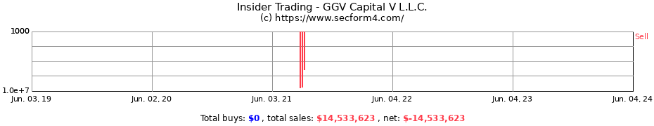 Insider Trading Transactions for GGV Capital V L.L.C.