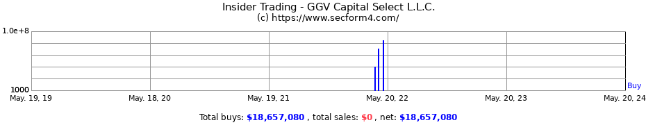 Insider Trading Transactions for GGV Capital Select L.L.C.