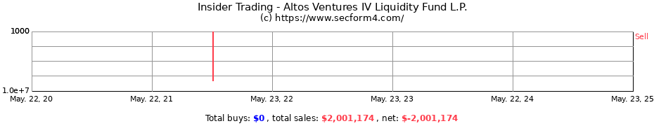 Insider Trading Transactions for Altos Ventures IV Liquidity Fund L.P.