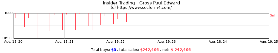 Insider Trading Transactions for Gross Paul Edward