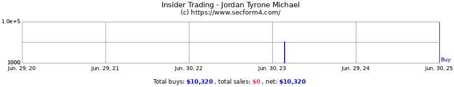 Insider Trading Transactions for Jordan Tyrone Michael