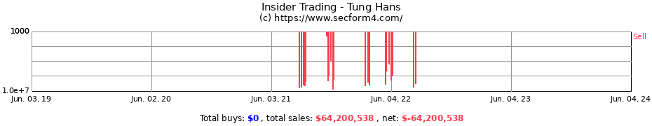 Insider Trading Transactions for Tung Hans