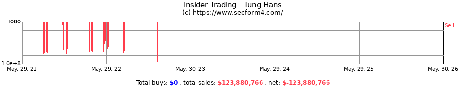 Insider Trading Transactions for Tung Hans