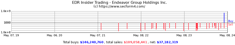 Insider Trading Transactions for Endeavor Group Holdings, Inc.