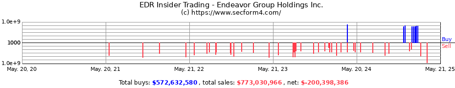 Insider Trading Transactions for Endeavor Group Holdings Inc.