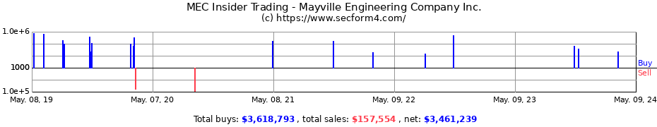 Insider Trading Transactions for Mayville Engineering Company Inc.