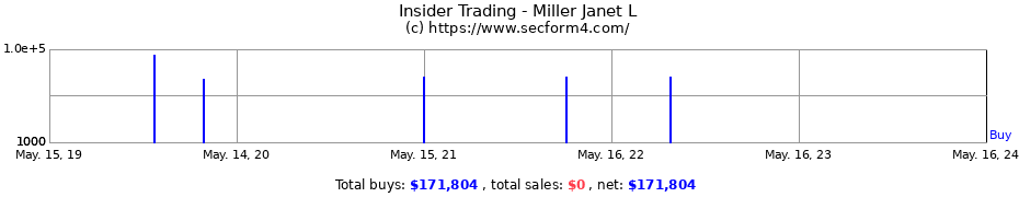 Insider Trading Transactions for Miller Janet L
