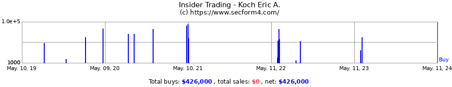 Insider Trading Transactions for Koch Eric A.