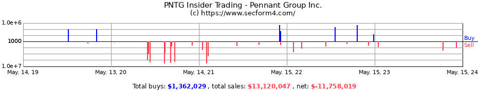 Insider Trading Transactions for Pennant Group Inc.