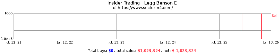 Insider Trading Transactions for Legg Benson E