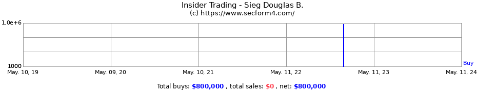 Insider Trading Transactions for Sieg Douglas B.