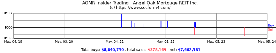 Insider Trading Transactions for ANGEL OAK MTG INC