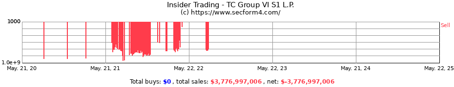 Insider Trading Transactions for TC Group VI S1 L.P.