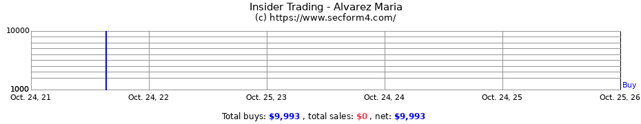 Insider Trading Transactions for Alvarez Maria