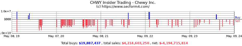 Insider Trading Transactions for Chewy Inc.