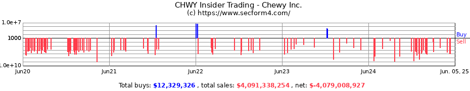 Insider Trading Transactions for Chewy Inc.