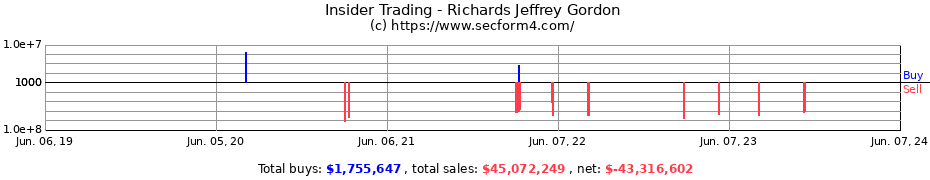 Insider Trading Transactions for Richards Jeffrey Gordon