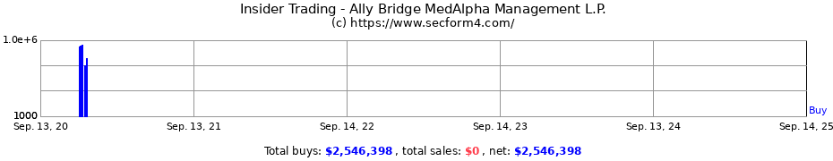 Insider Trading Transactions for Ally Bridge MedAlpha Management L.P.