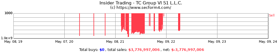 Insider Trading Transactions for TC Group VI S1 L.L.C.