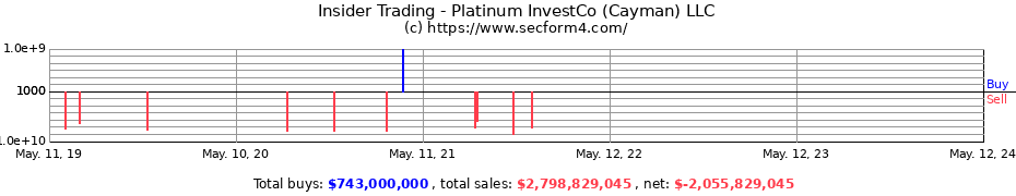 Insider Trading Transactions for Platinum InvestCo (Cayman) LLC