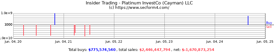 Insider Trading Transactions for Platinum InvestCo (Cayman) LLC