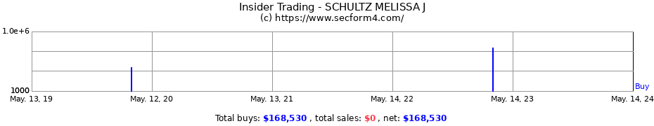 Insider Trading Transactions for SCHULTZ MELISSA J