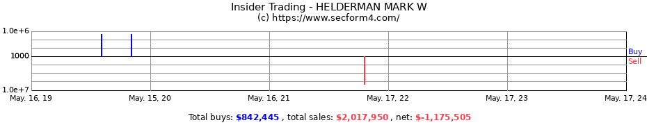 Insider Trading Transactions for HELDERMAN MARK W