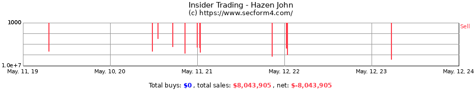 Insider Trading Transactions for Hazen John
