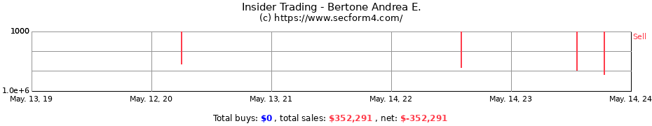 Insider Trading Transactions for Bertone Andrea E.