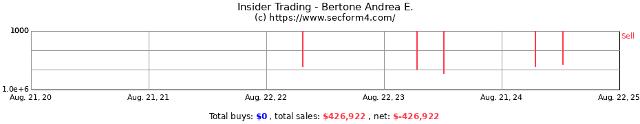 Insider Trading Transactions for Bertone Andrea E.