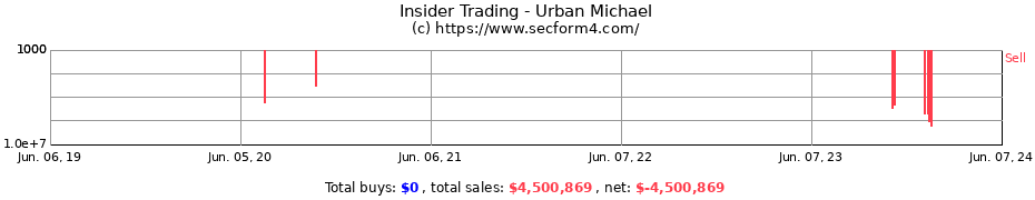 Insider Trading Transactions for Urban Michael