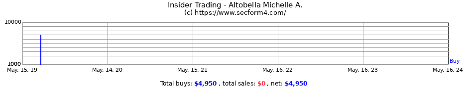 Insider Trading Transactions for Altobella Michelle A.