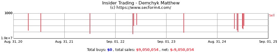 Insider Trading Transactions for Demchyk Matthew