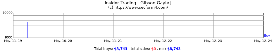 Insider Trading Transactions for Gibson Gayle J