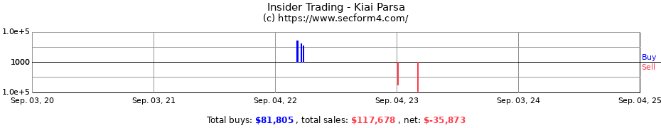 Insider Trading Transactions for Kiai Parsa