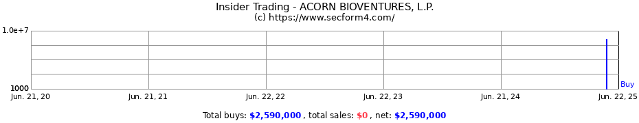 Insider Trading Transactions for ACORN BIOVENTURES, L.P.