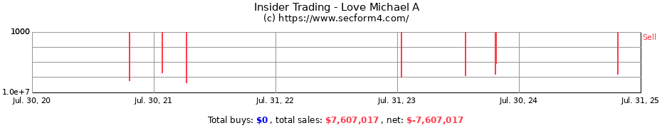 Insider Trading Transactions for Love Michael A