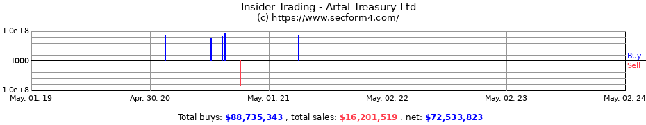 Insider Trading Transactions for Artal Treasury Ltd