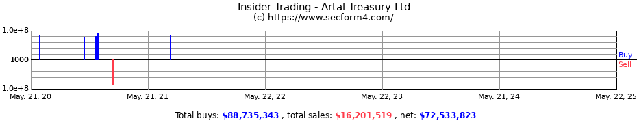 Insider Trading Transactions for Artal Treasury Ltd