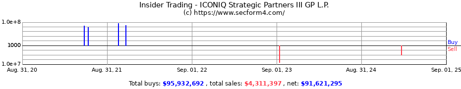 Insider Trading Transactions for ICONIQ Strategic Partners III GP L.P.