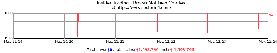 Insider Trading Transactions for Brown Matthew Charles
