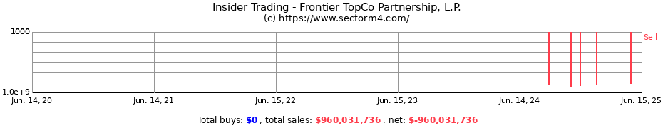 Insider Trading Transactions for Frontier TopCo Partnership, L.P.
