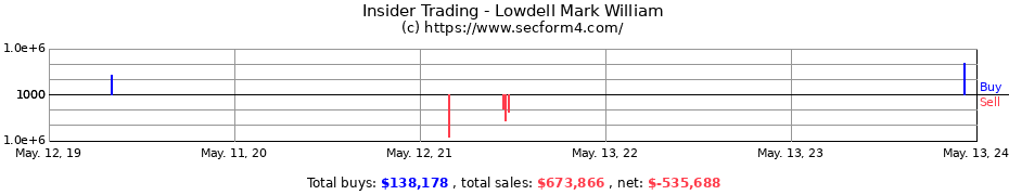 Insider Trading Transactions for Lowdell Mark William