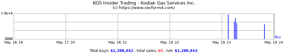 Insider Trading Transactions for Kodiak Gas Services Inc.