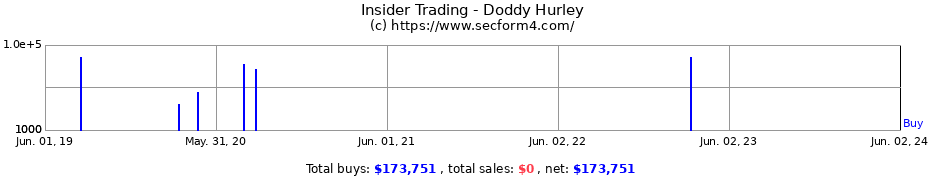 Insider Trading Transactions for Doddy Hurley