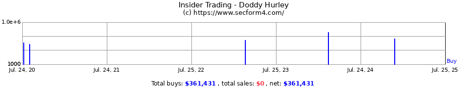 Insider Trading Transactions for Doddy Hurley