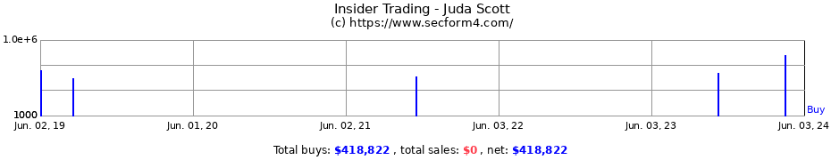 Insider Trading Transactions for Juda Scott