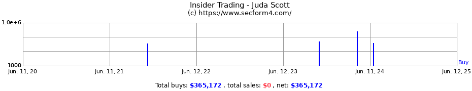 Insider Trading Transactions for Juda Scott