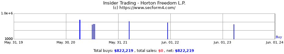 Insider Trading Transactions for Horton Freedom L.P.
